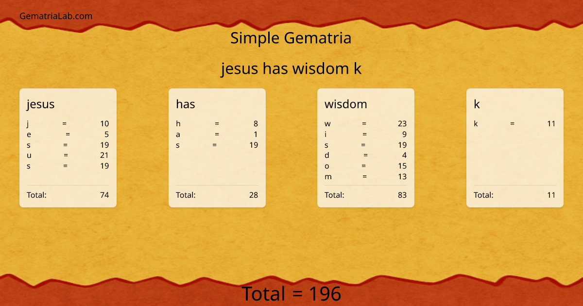 jesus has wisdom k in simple Gematria
